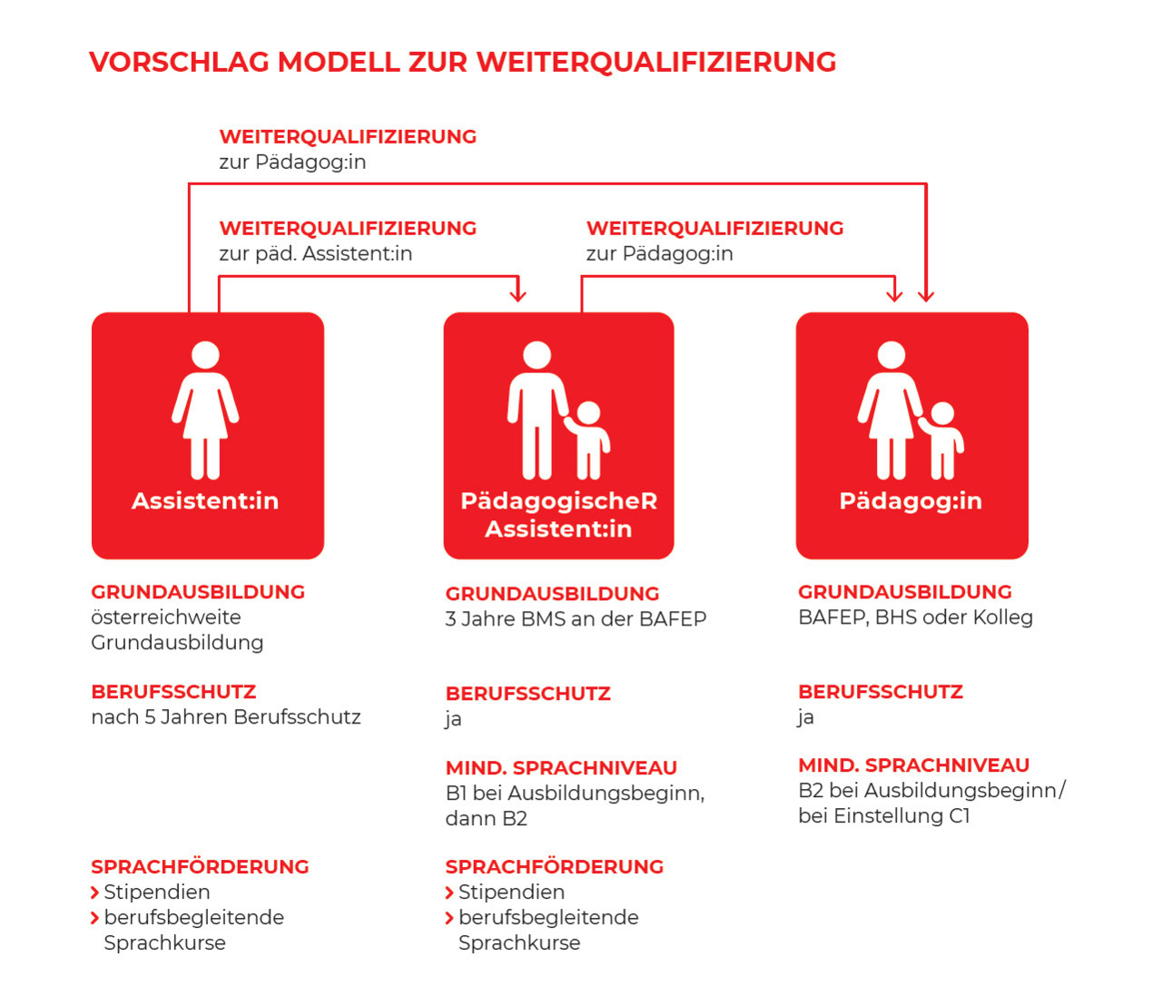 Modell zur Weiterqualifizierung in der Kinderbildung